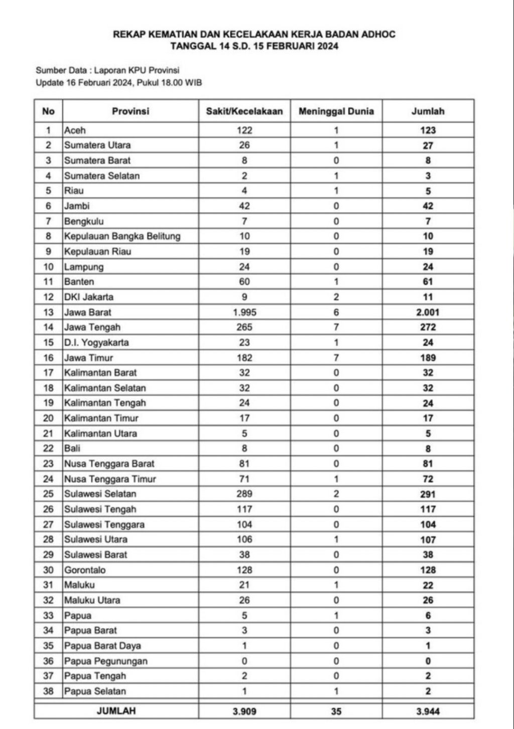 Data Petugas Pemilu 2024 yang meninggal dan sakit per 16 Februari