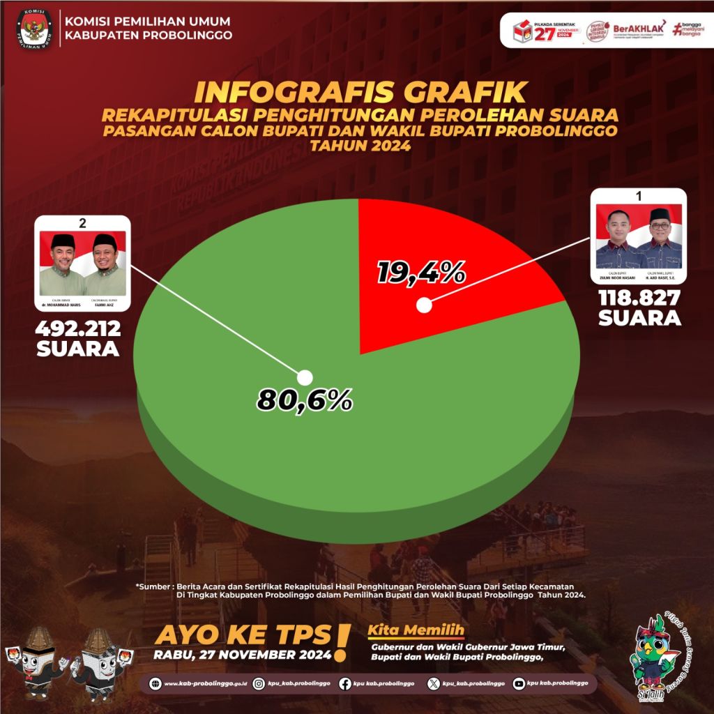 Hasil perolehan suara di Pilbup Probolinggo 2024