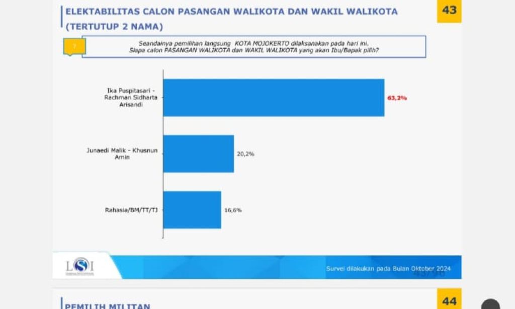 Hasil survei LSI Denny JA