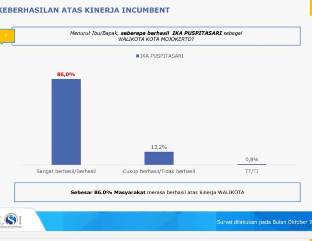 Hasil survei LSI Denny JA