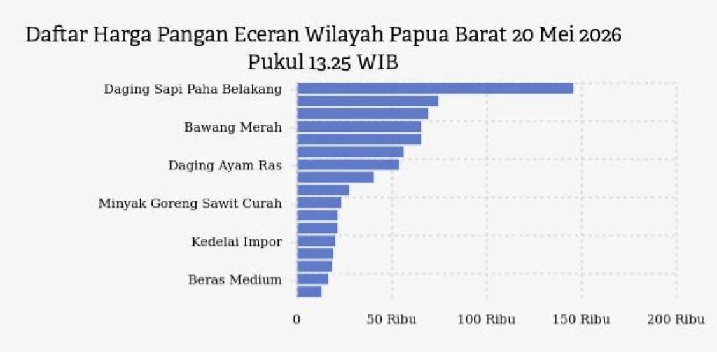 Update Harga Pangan Papua Barat: Minyak Goreng Curah Tertinggi Kenaikan